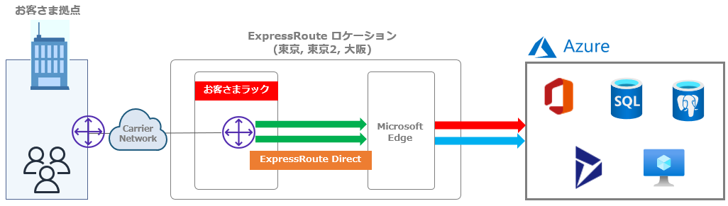 ExpressRoute Direct